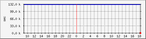 disk01rw Traffic Graph
