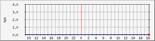 disk01tps Traffic Graph