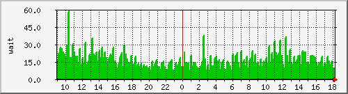 iowait Traffic Graph
