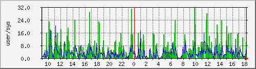 load1 Traffic Graph