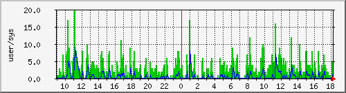 load2 Traffic Graph