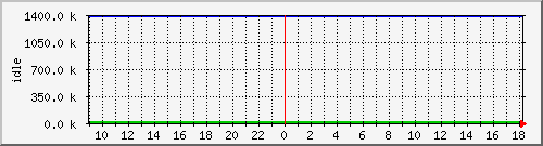 mem3 Traffic Graph