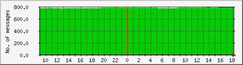 postfix-qcnt Traffic Graph