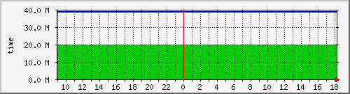 uptime Traffic Graph